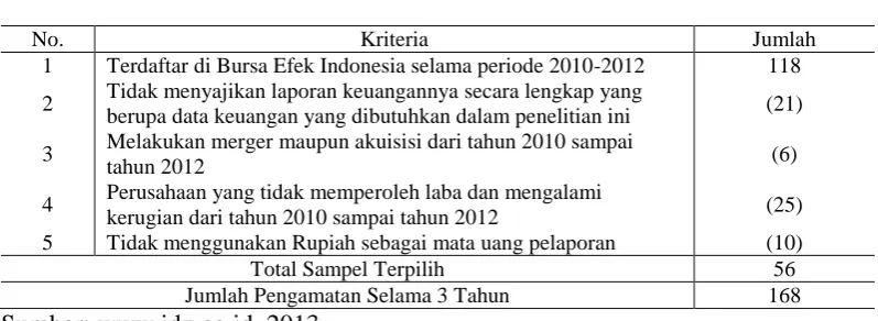 Tabel 1.  Jumlah Sampel yang Terpilih 