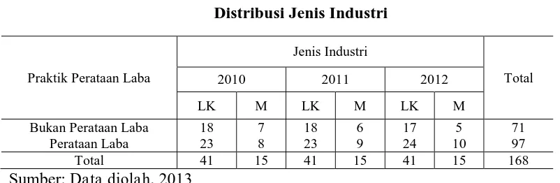 Tabel 4.  Distribusi Jenis Industri 