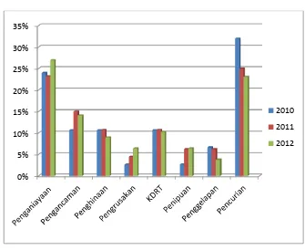 Tabel I. Berdasarkan kecenderungan kasus 3 tahun 