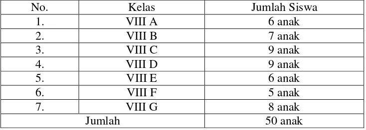 Tabel 2. Daftar Jumlah Sampel Siswa Putra Kelas VIII SMP Negeri 1 Puring Tahun Ajaran    2015/2016