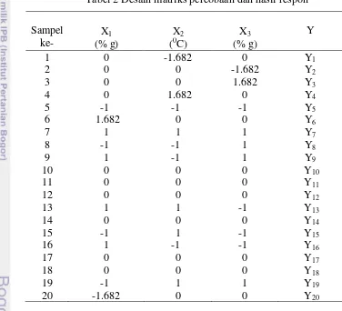 Tabel 2 Desain matriks percobaan dan hasil respon 