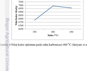 Gambar 4 Nilai kalor optimum pada suhu karbonisasi 400 0C (Suryani et al. 2012) 