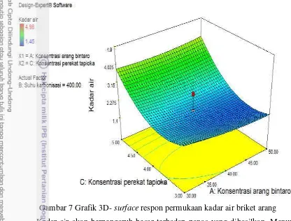 Gambar 7 Grafik 3D- surface respon permukaan kadar air briket arang 