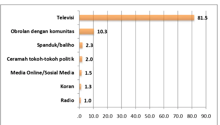 Grafik 9. Radio yang Dikonsumsi Graf