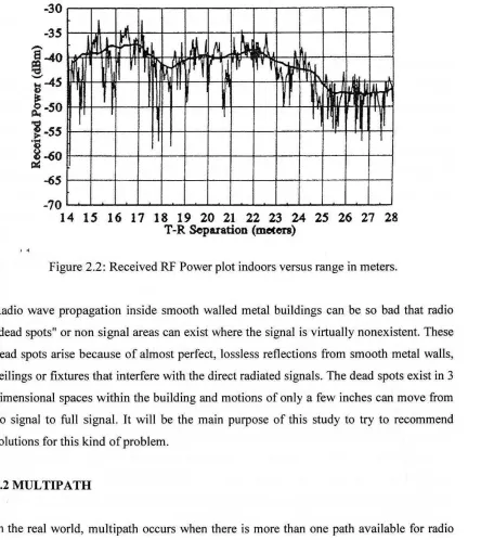 Figure 2.2: Received RF Power plot indoors versus range in meters. 