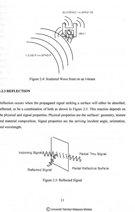 Figure 2.4: Scattered Wave front on an 1-beam 