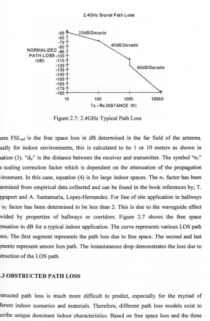 Figure 2.7: 2.4GHz Typical Path Loss 