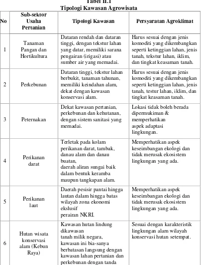 Tabel II.1Tipologi Kawasan Agrowisata