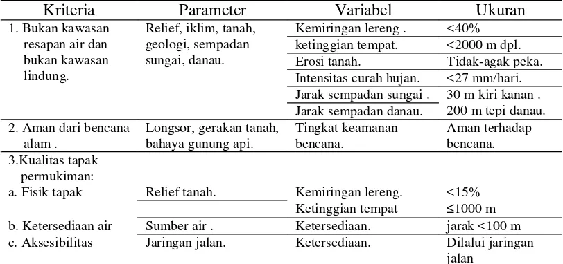Tabel 1. Kriteria dan Faktor Kesesuaian Kawasan Permukiman