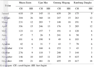 Tabel 8. Curah Hujan Rata-Rata Bulanan di 4 Stasiun Iklim di Wilayah Penelitian 