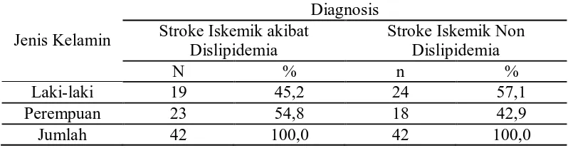 Tabel 1. Distribusi Kejadian Stroke Iskemik akibat Dislipidemia dan Non Dislipidemia menurut Jenis Kelamin 