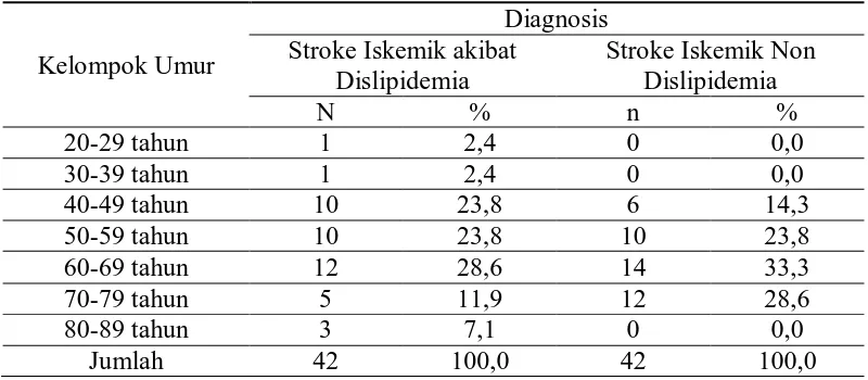 Tabel 2. Distribusi Kejadian Stroke Iskemik akibat Dislipidemia dan Non Dislipidemia menurut Kelompok Umur 