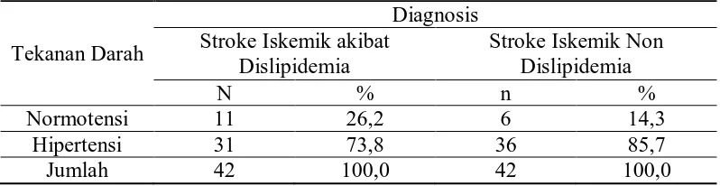 Tabel 3. Distribusi Kejadian Stroke Iskemik akibat Dislipidemia dan Non Dislipidemia menurut Tekanan Darah 