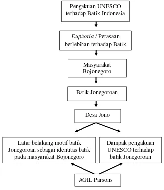 Gambar 2. 1 Kerangka Berfikir Penelitian 