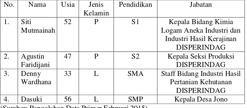 Tabel 3.2 Informan Pendukung 