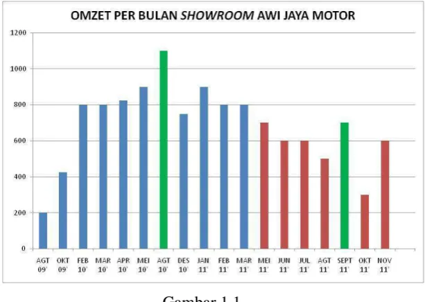 Gambar 1.1 Grafik Omzet per Bulan 