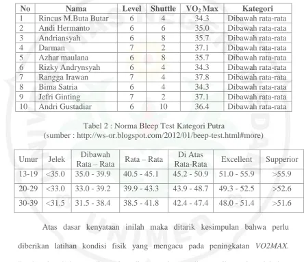 Tabel 2 : Norma Bleep Test Kategori Putra (sumber : http://ws-or.blogspot.com/2012/01/beep-test.html#more) 