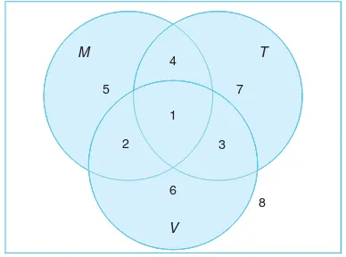 Figure 1.7: Venn diagram for Exercises 1.15 and 1.16.