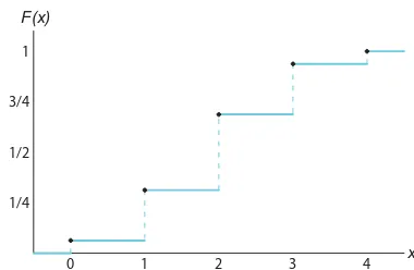 Figure 2.3: Discrete cumulative distribution function.