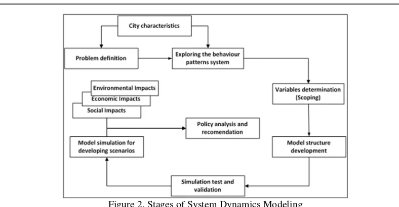 Figure 2. Stages of System Dynamics Modeling 