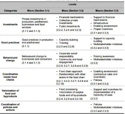 Table 3. Categories of solutions to reduce Food loss and waste by levels (micro, meso, macro) (HLPE, 2014) 