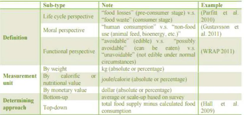Table 1. The definition, measurement unit and determining approach of food losses and food waste (Liu, 2014)  