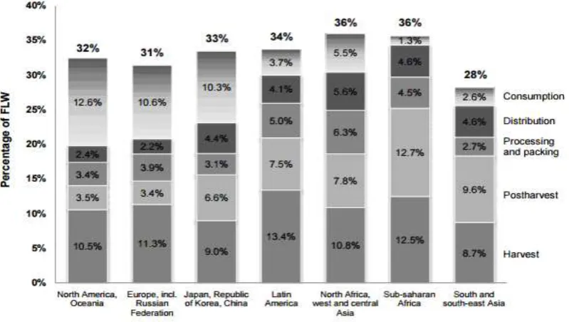 Table 3. Examples of potential impacts of food losses and waste on the sustainability of food systems (HLPE, 2014)