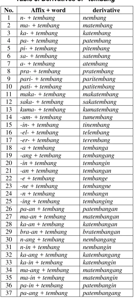 Table 3. Derivatives of “tembang” 