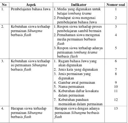 Tabel 3.3 Kisi-kisi Angket Kebutuhan Siswa 