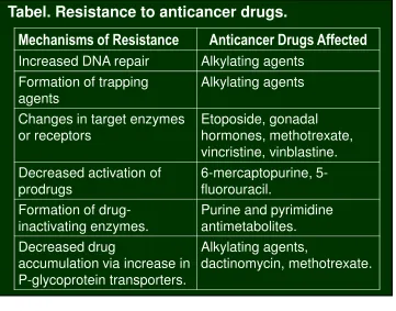 Tabel. Resistance to anticancer drugs.
