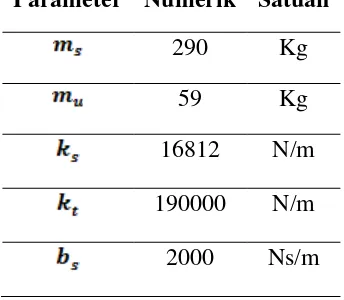 Tabel 2.2 Parameter Model Sistem ¼ Suspensi (Ashraf, 2014) 