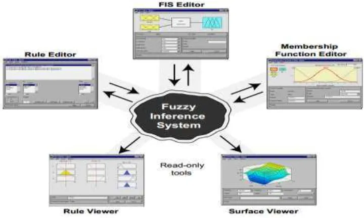 Gambar 2.12 Fuzzy Inference System (MathWorks, 2014) 