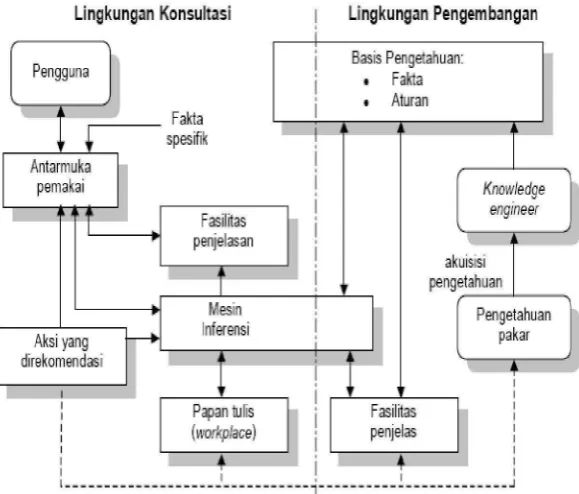 Gambar  2.2  Struktur Sistem Pakar 