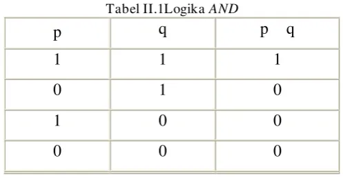 Tabel II.1Logika AND 