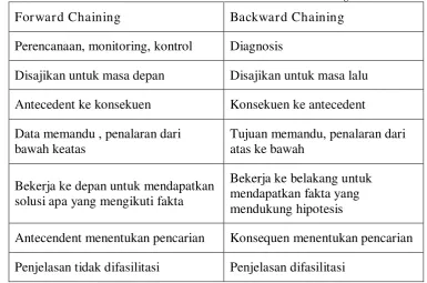 Tabel 2.4 Karakteristik Forward dan Backward chaining 