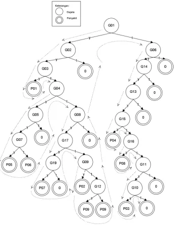 Gambar  3.1 Pohon Keputusan Forward Chaining dengan struktur Binary Tree 