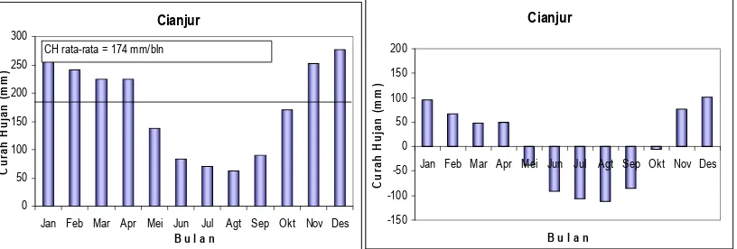 Gambar 7. Fluktuasi curah hujan bulanan dan anomalinya di Indramayu periode  Tahun 1990-2007