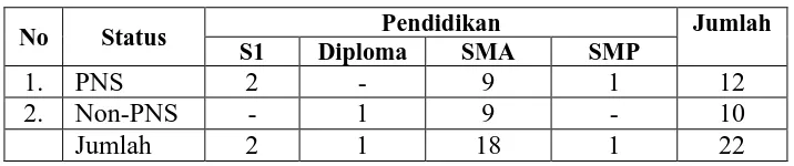 Tabel 7. Data Jumlah Pendidik 