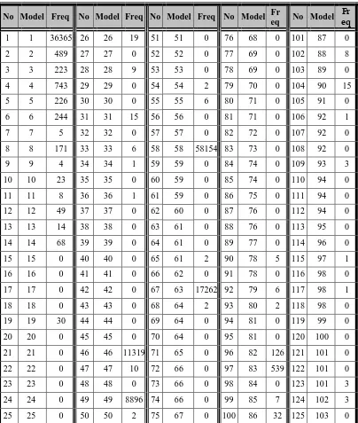 Tabel 4.1 Frekuensi kemunculan masing-masing pola pada 600 citra biner Aksara Bali 