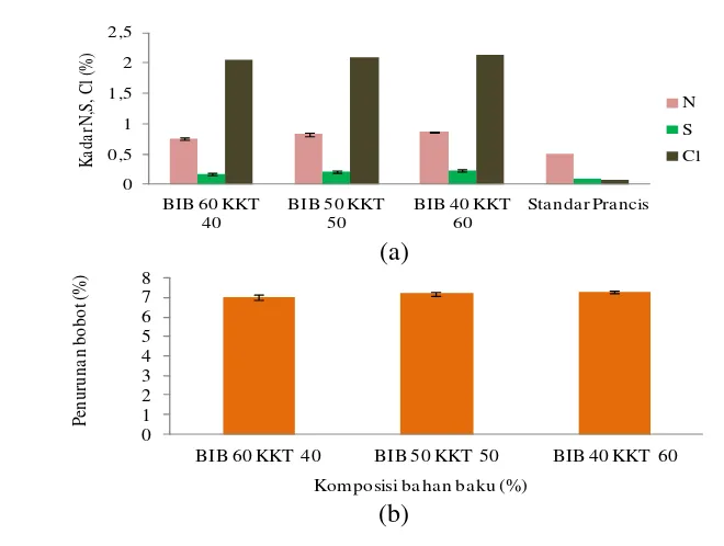 Gambar 16 (a) Nilai rata-rata Kadar N,S dan Cl, (b) nilai penurunan bobot biopelet  