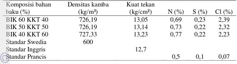 Tabel 19 Nilai densitas kamba, kuat tekan, kadar N, S dan Cl biopelet komposisi  