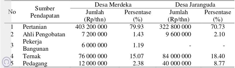 Tabel 6  Pendapatan responden di luar pemanfaatan hasil hutan  