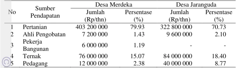 Tabel 6  Pendapatan responden di luar pemanfaatan hasil hutan  