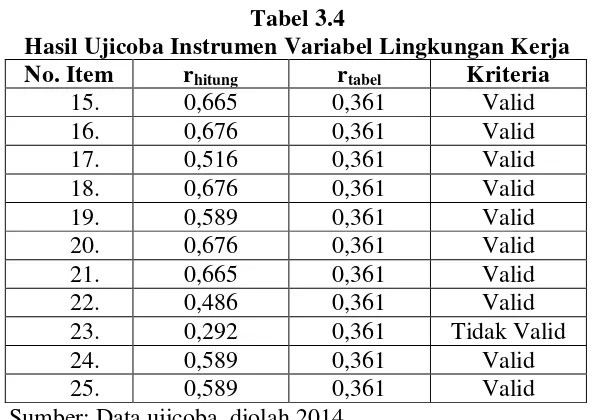     Tabel 3.4 Hasil Ujicoba Instrumen Variabel Lingkungan Kerja 