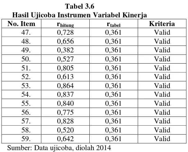 Tabel 3.6 Hasil Ujicoba Instrumen Variabel Kinerja 