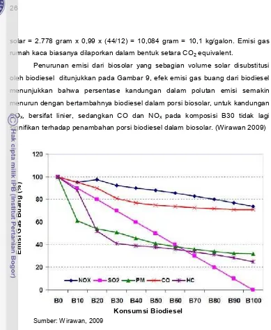 Gambar XX. The effect of biodiesel on exhaust gas emission ( Wirawan 