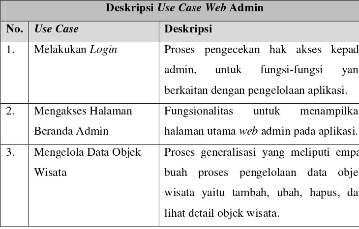Tabel 3. 4 Definisi Aktor pada Use Case Diagram 