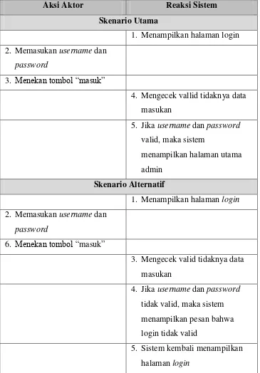 Tabel 3. 6 Skenario Use Case Melakukan Login 