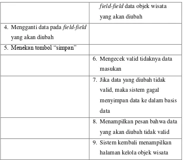 Tabel 3. 10 Skenario Use Case Menghapus Objek Wisata 