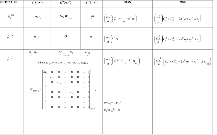Table 3.1 Biases and mean squared errors of various estimators of µ0 